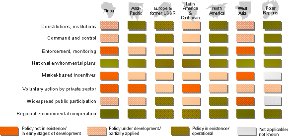 Table 3. Environmental Regional Policy Responses